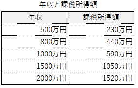 年収と課税所得額