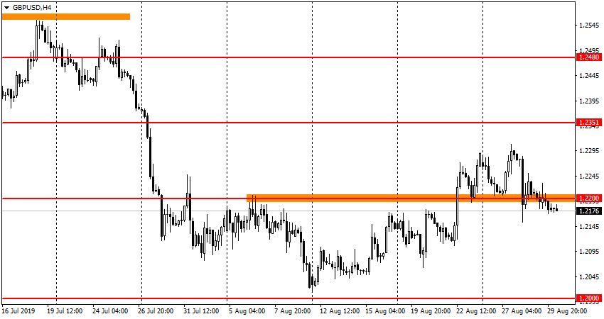 GBP/USD