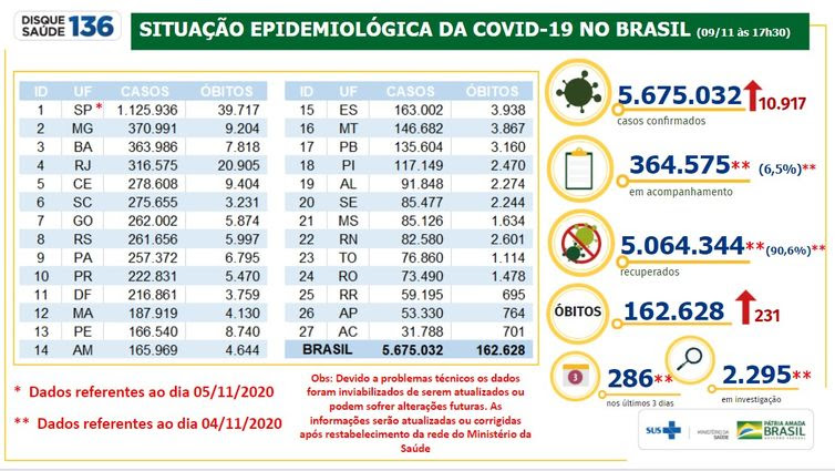 Situação epidemiológica da Covid-19 no Brasil 09/11/2020