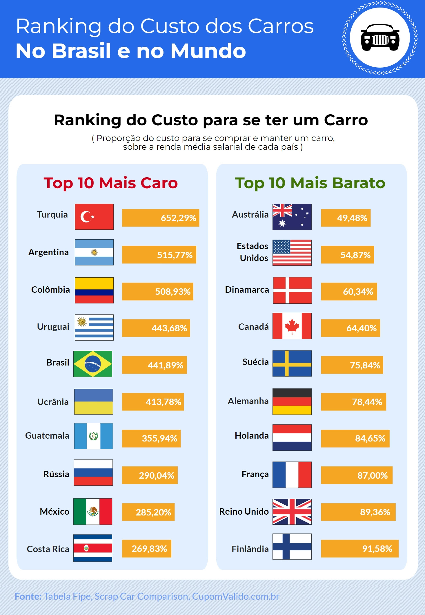 Brasil é o 5º país mais caro do mundo para se manter um carro