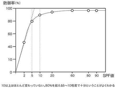 SPF値グラフ