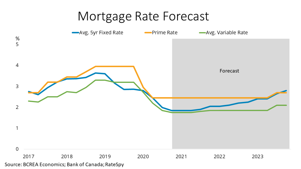 BCREA Mortgage Rate Forecast (December 2020) FVN