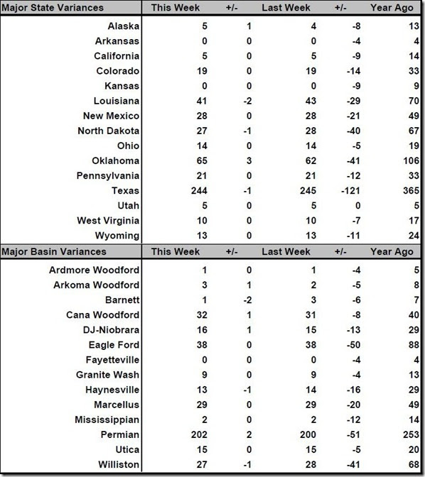 September 16 2016 rig count summary