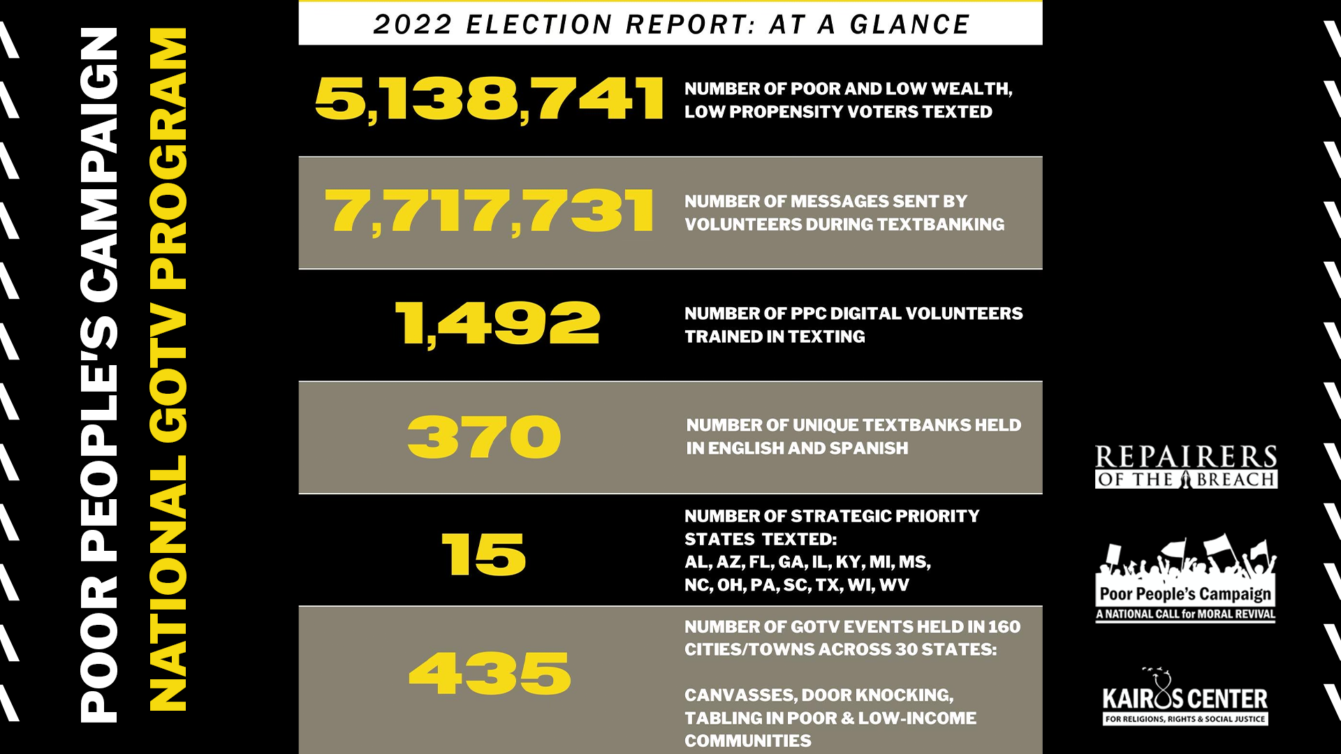 Picture of the successful stats from the PPC's National GOTV program. Over 5.1 million voters were contacted!