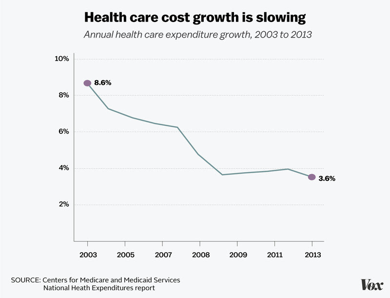 health spending