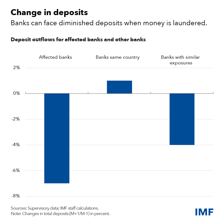 chart showing deposit outflows for affected banks and others when money is laundered