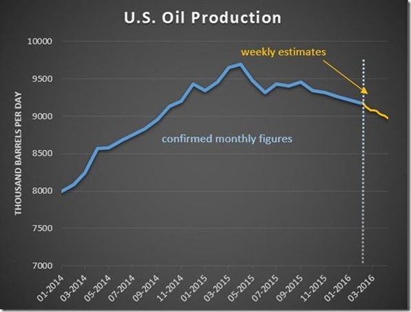 April 8th oil production