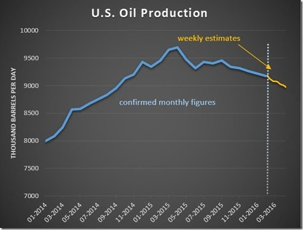 April 8th oil production April 8th oil production