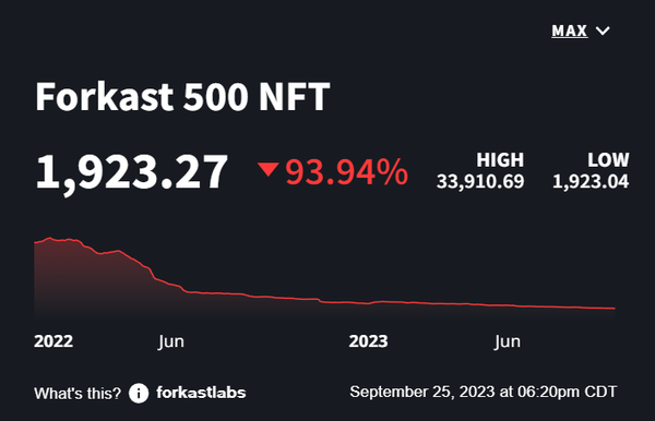 NFTs are 94% worthless and also up over 52,000% 2 259c8abcf27241239ca086077f5468e2