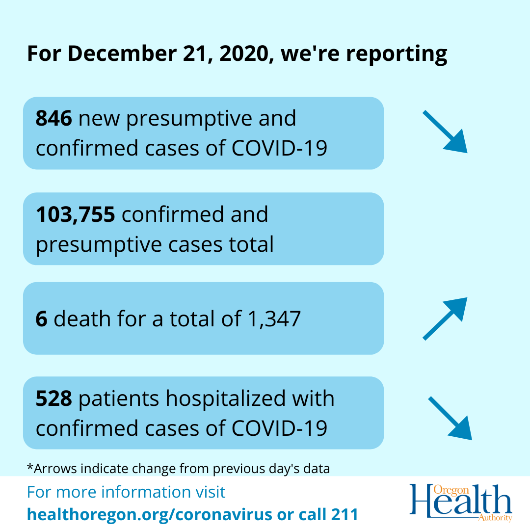 arrows indicate cases and hospitalizations decreasing, deaths increasing