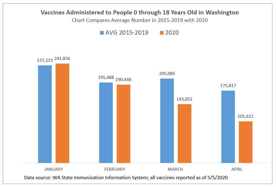 Graph: In February to April, the number of doses of vaccine given to people 0-18 years old in WA was lower than the average of the past 5 years