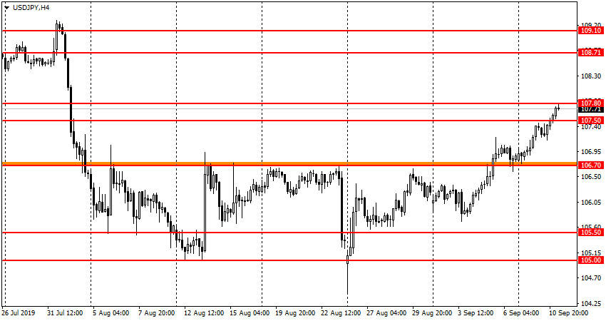 USD/JPY