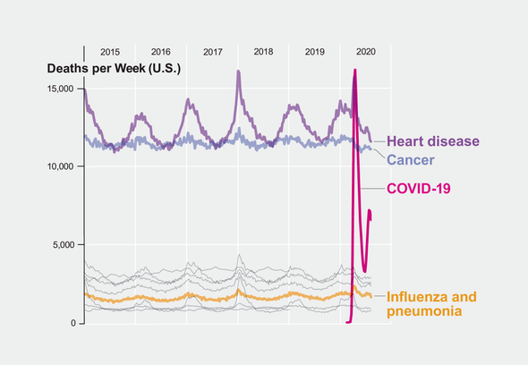 COVID-19 Is Now the Third Leading Cause of Death in the U.S.