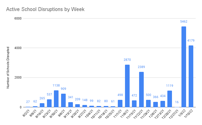 Active School Disruptions by Week 1-12-22