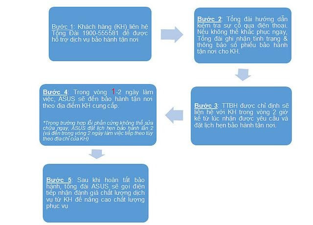 QUY TRÌNH BẢO HÀNH ASUS.jpg