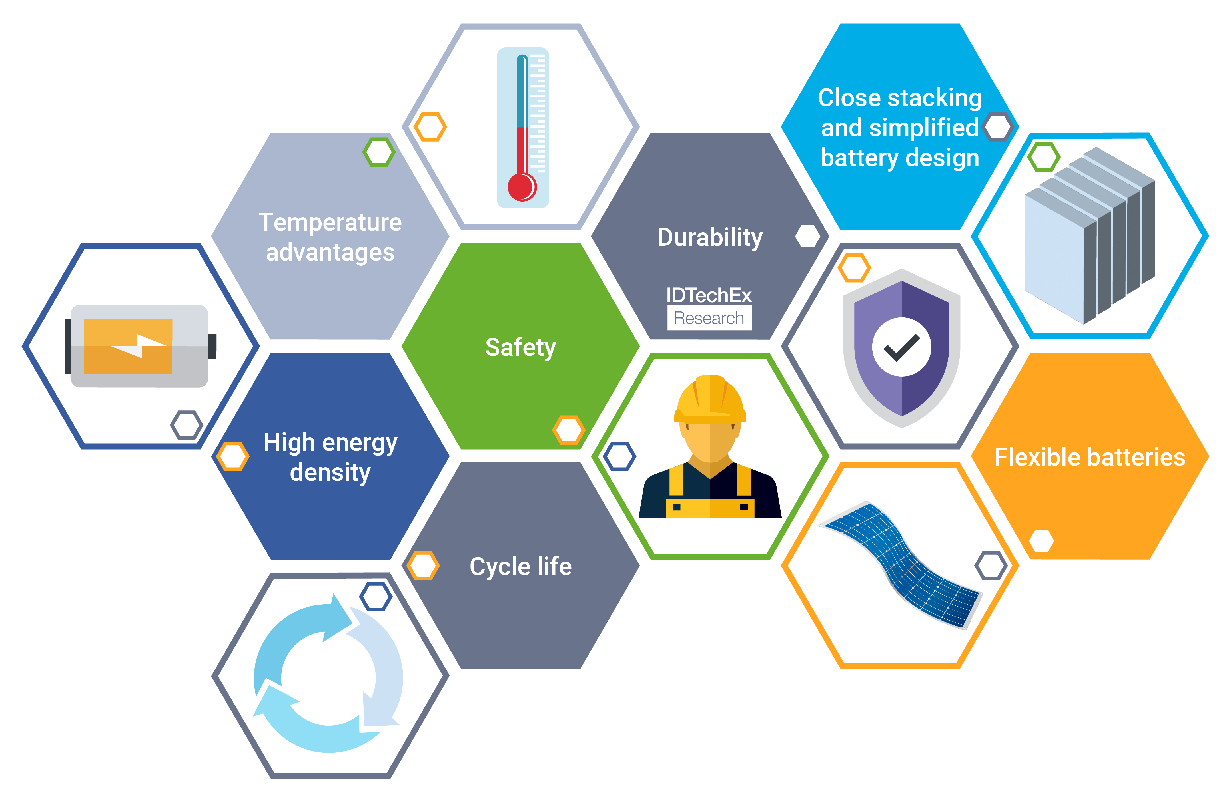 Value propositions offered by solid-state batteries. Source: IDTechEx