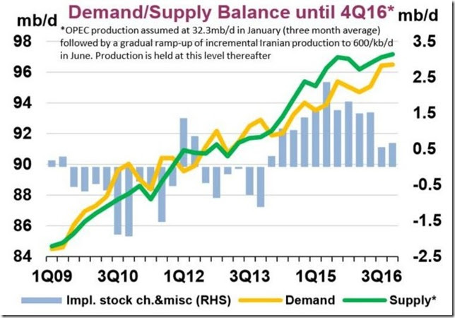 January 23 2016 oil supply and demand