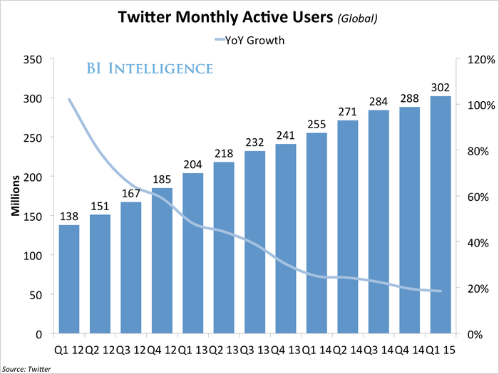 q115TwitterMonthlyActiveUsers(Global)
