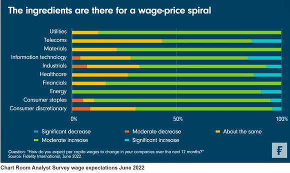 Analisten Fidelity: Kans op loon-prijsspiraal reëel