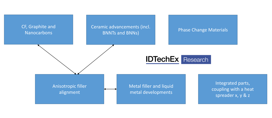 Key areas of material innovations for TIM applications. Source: IDTechEx “Thermal Interface Materials 2020-2030: Forecasts, Technologies, Opportunities” (www.IDTechEx.com/TIM)