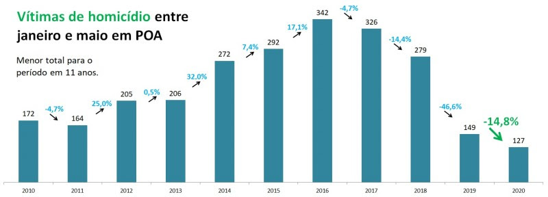 Gráfico de vítimas homicídio em Porto Alegre
entre janeiro e maio de 2010 a 2020