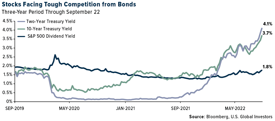 Stocks Facing Tough Competition From Bonds
