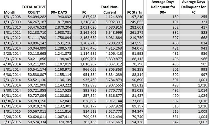 March 2015 LPS loan counts and days delinquent table 2