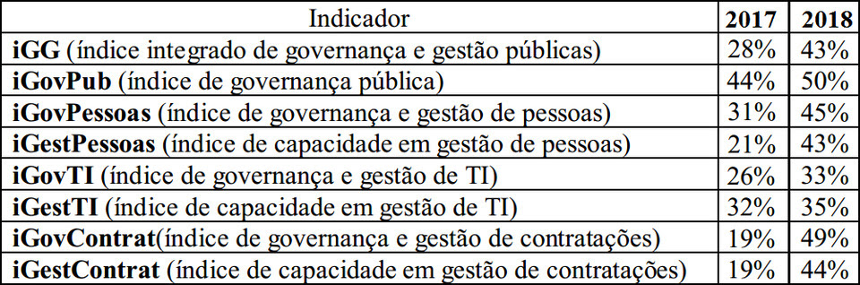 Ranking de Governança (Montagem: Sucom a partir de dados do TCU)