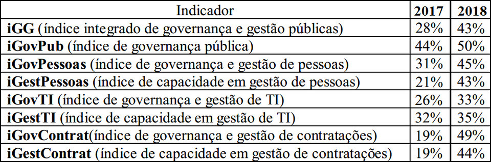 Ranking de Governança (Montagem: Sucom a partir de dados do TCU)