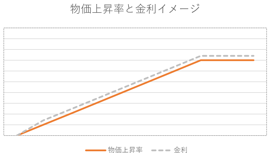 物価上昇率と金利イメージ