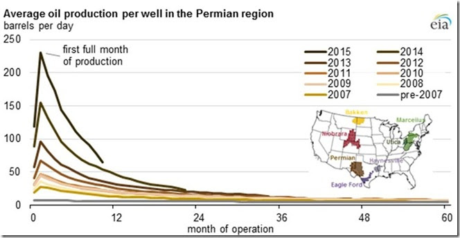 February 16 2016 Permian production by month