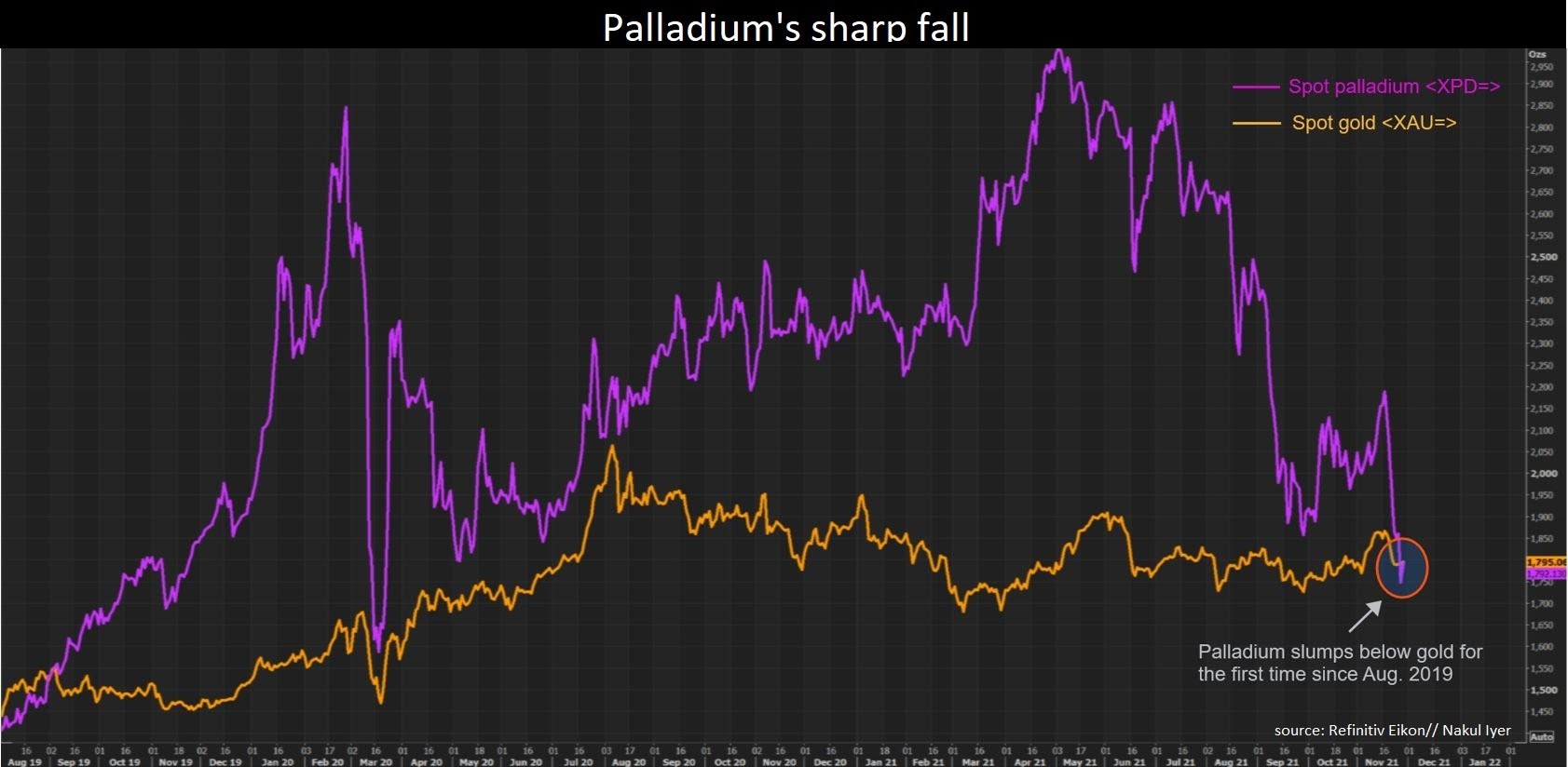 Palladium slumps below gold for the first time since August 2019