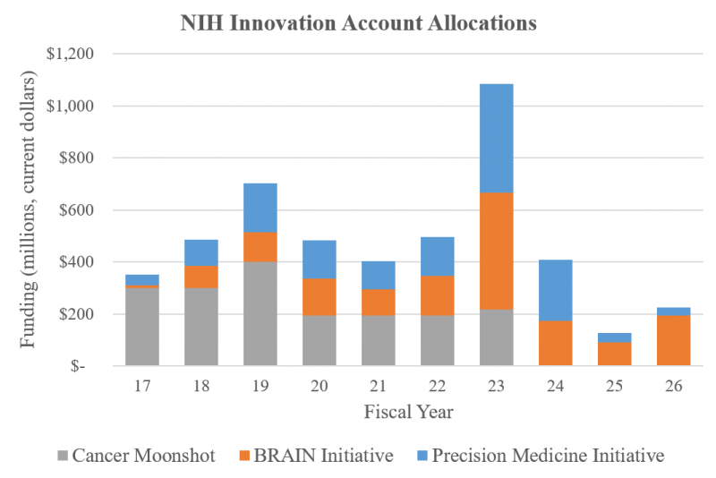 NIH Innovation Account Allocations