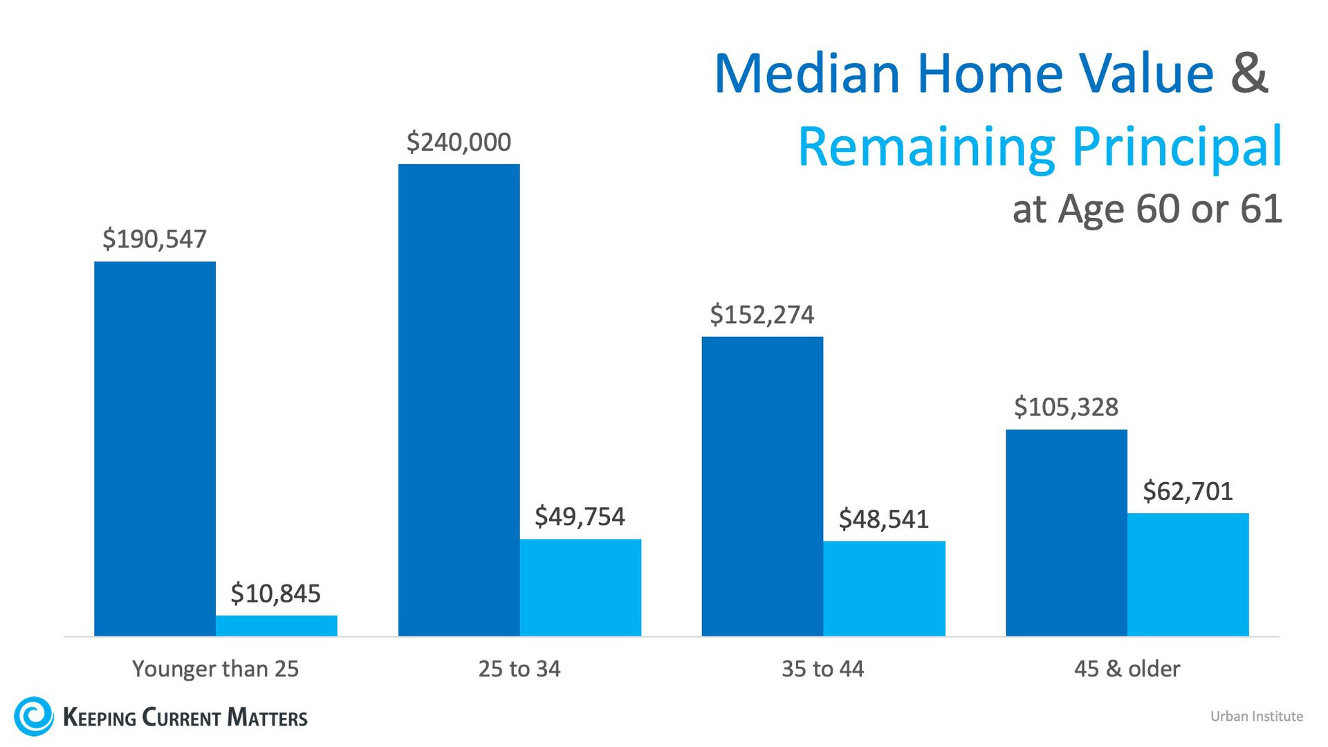 Buying a Home Young is the Key to Building Wealth | Keeping Current Matters