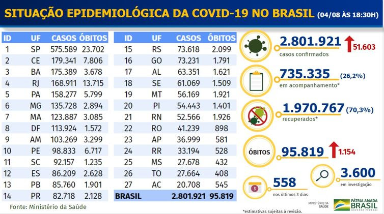 Boletim Epidemiológico covid-19