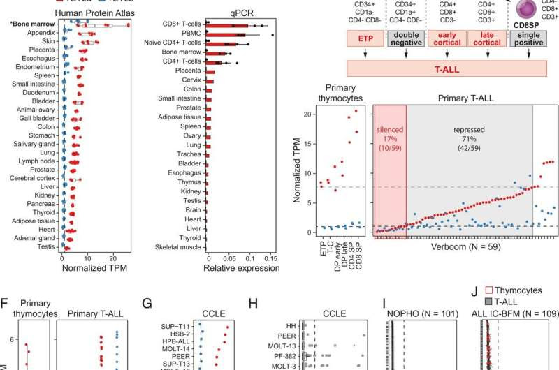 Existing drug opens new possibilities for treating child leukemia