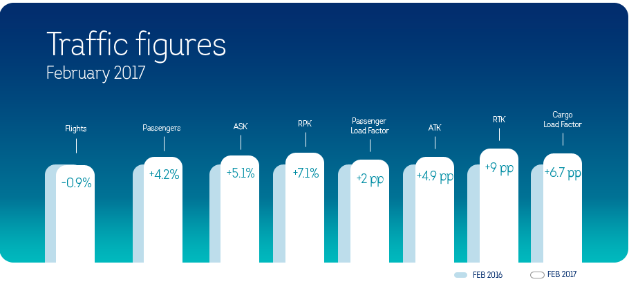 4.2% passenger growth in February for Brussels Airlines