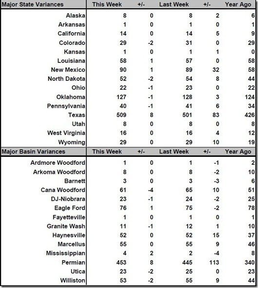April 20 2018 rig count summary