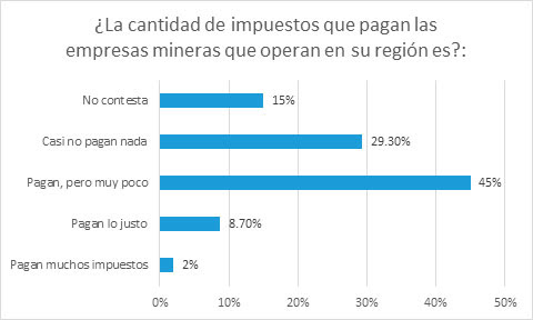 Fuente: “Estudio sobre la formación de la Opinión Pública en el corredor minero del Sur Andino”, CooperAcción