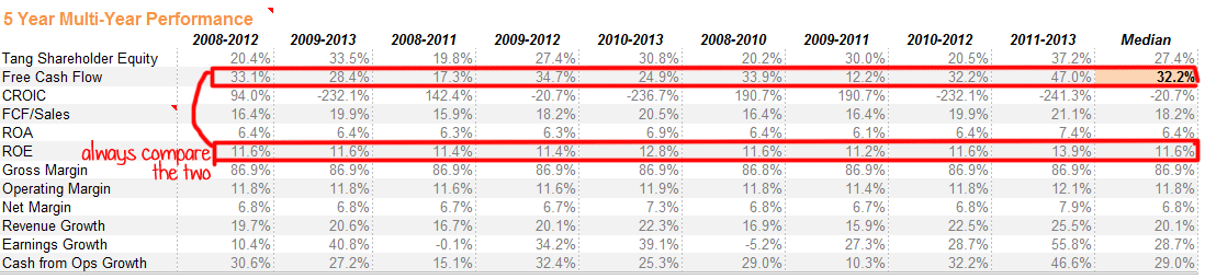 Commvault FCF and ROE growth