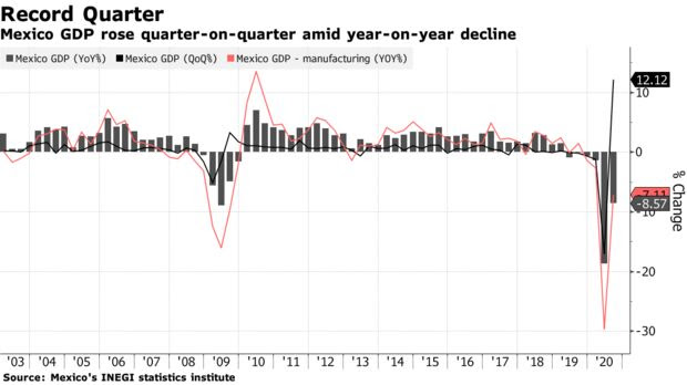 Mexico GDP rose quarter-on-quarter amid year-on-year decline