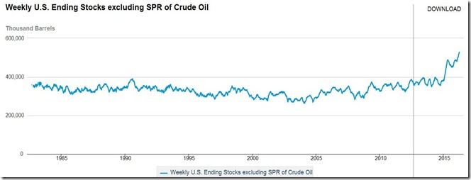 March 23 2016 nventoriess of crude oil 2