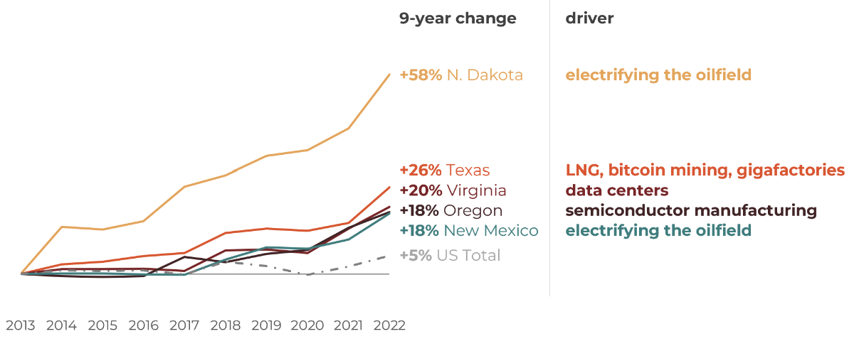 Change in electricity demand by select states