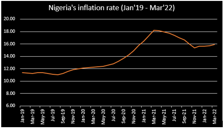 Nigeria's inflation rate rises further to 5-month high at 15.92% in March  2022 - Nairametrics