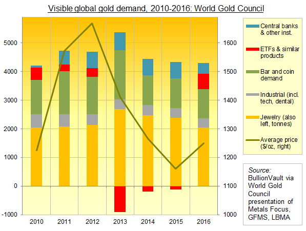 Gold demand chart