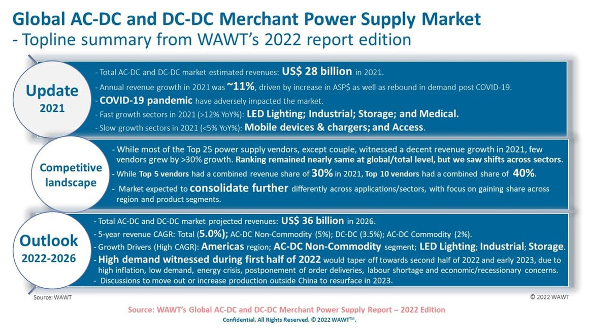 Global AC-DC and DC-DC Report - 2022_Topline Summary-Oct 2022-1