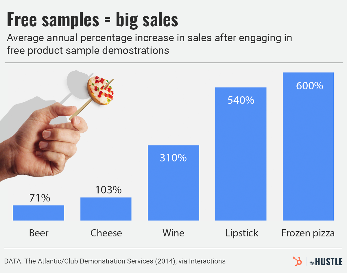 increase in sales from offering free samples