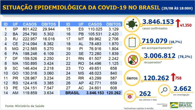 Ministério da Saúde Boletim epidemiológico covid-19