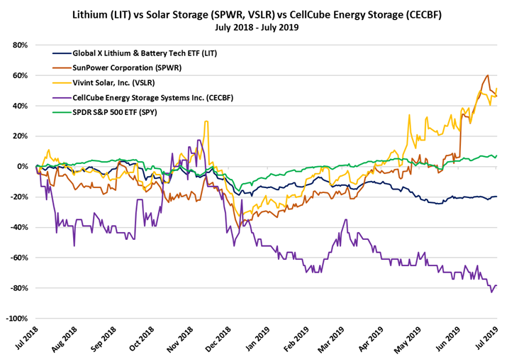 https://mcalindenresearchpartners.com/wp-content/uploads/2019/07/190717-DIBs-Energy-Storage-Stocks-Chart1.png