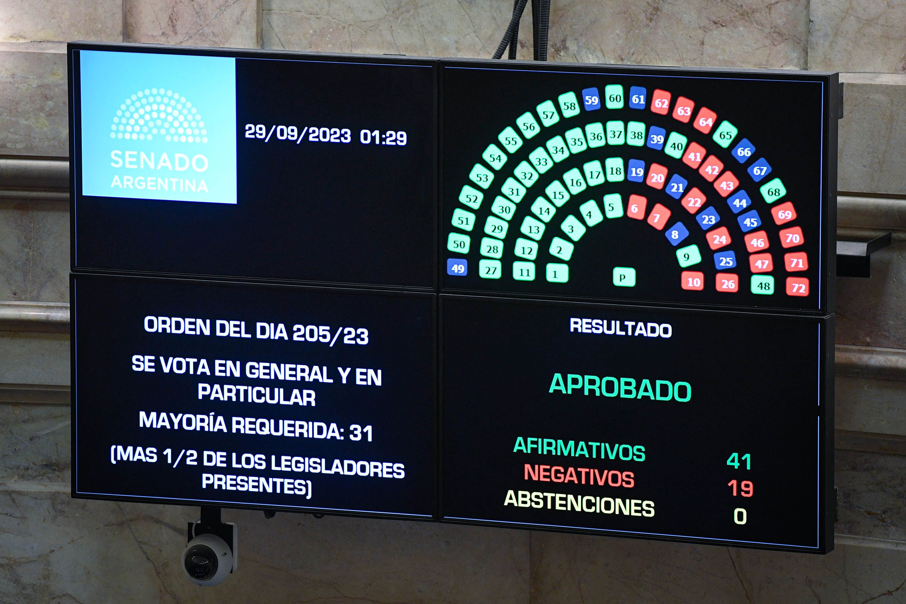 La votación de la creación de la Universidad Nacional de Madres de Plaza de Mayo (Foto: Charly Diaz Azcue - Comunicación Senado)